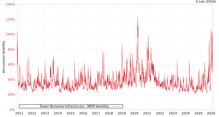 graph of Tower Bersama Infrastructur MEM