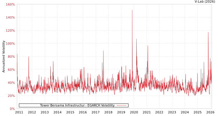 graph of Tower Bersama Infrastructur EGARCH