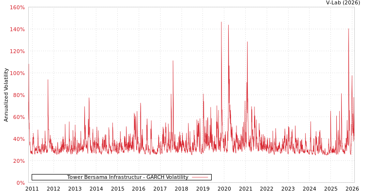 graph of Tower Bersama Infrastructur GARCH