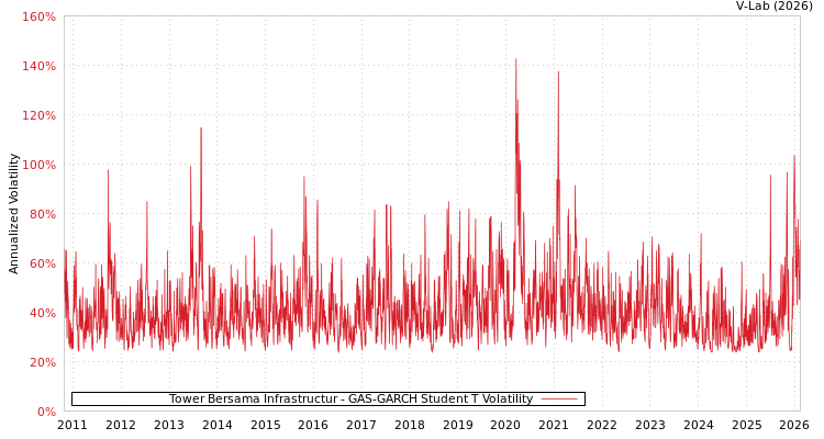 graph of Tower Bersama Infrastructur GAS-GARCH-T
