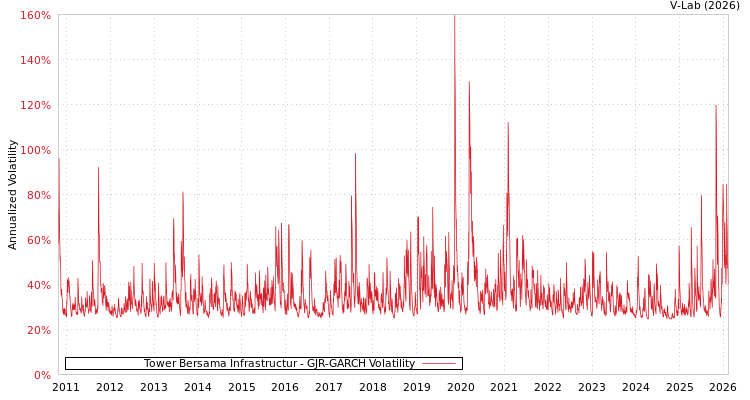 graph of Tower Bersama Infrastructur GJR-GARCH