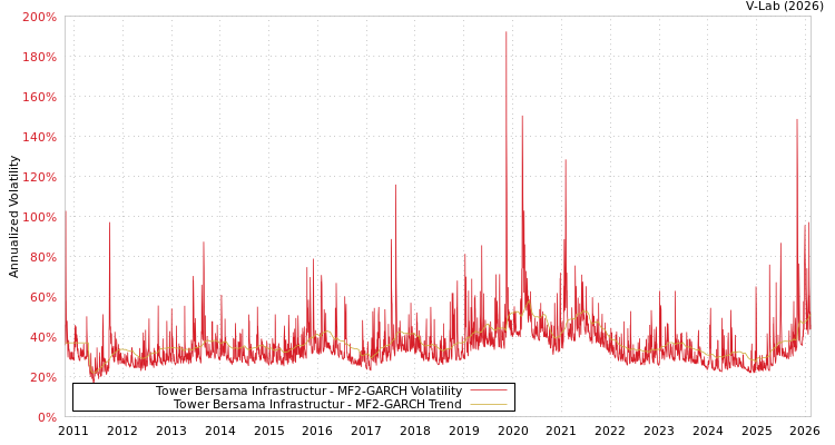 graph of Tower Bersama Infrastructur MF2-GARCH