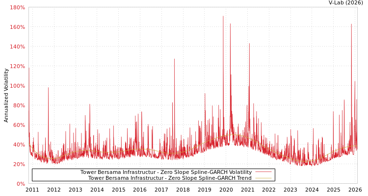 graph of Tower Bersama Infrastructur S0GARCH