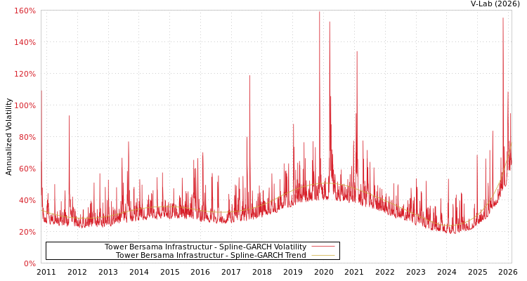 graph of Tower Bersama Infrastructur SGARCH