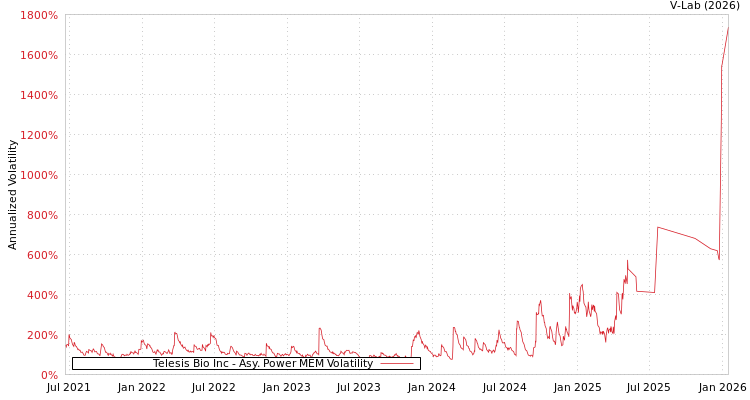graph of Telesis Bio Inc APMEM