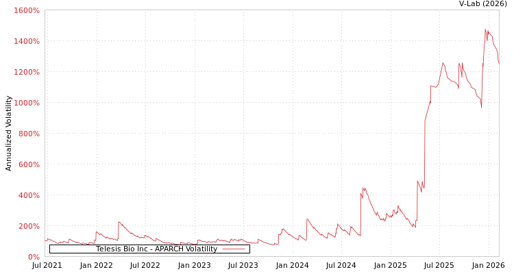 graph of Telesis Bio Inc APARCH