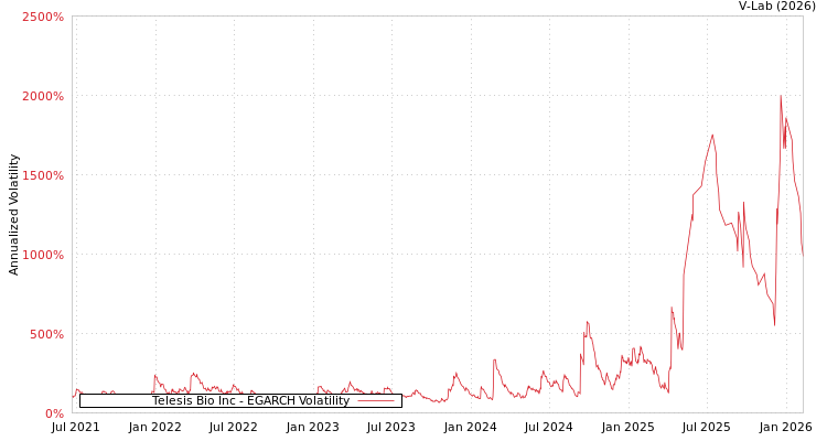 graph of Telesis Bio Inc EGARCH