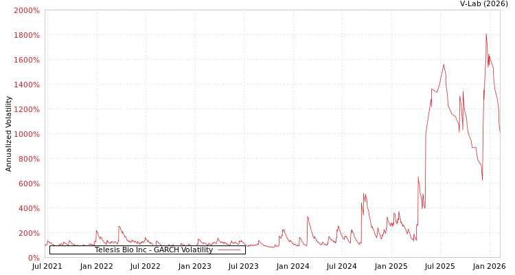 graph of Telesis Bio Inc GARCH