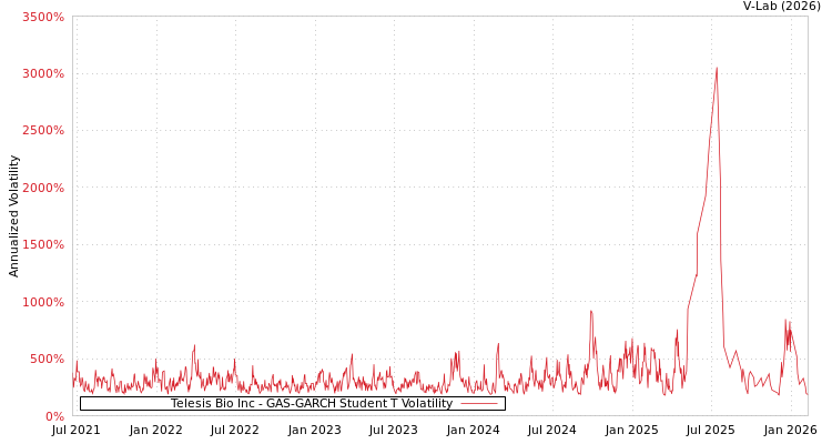 graph of Telesis Bio Inc GAS-GARCH-T