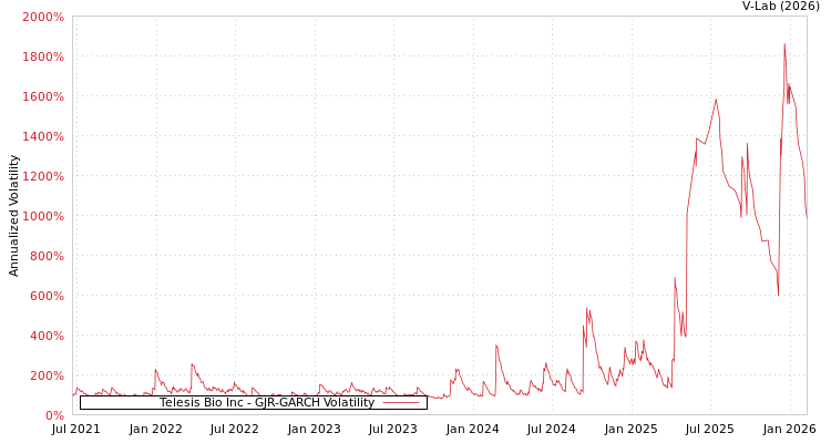 graph of Telesis Bio Inc GJR-GARCH