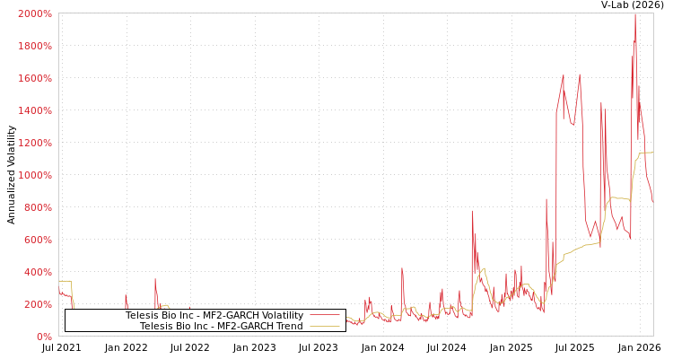 graph of Telesis Bio Inc MF2-GARCH