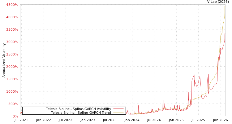 graph of Telesis Bio Inc SGARCH
