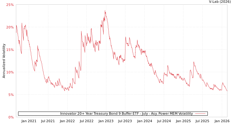 graph of Innovator 20+ Year Treasury Bond 9 Buffer ETF - July APMEM