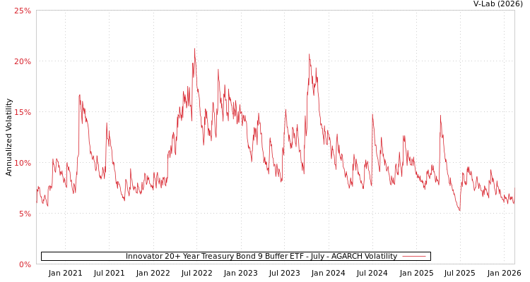 graph of Innovator 20+ Year Treasury Bond 9 Buffer ETF - July AGARCH