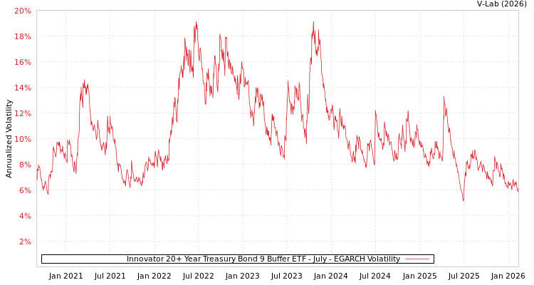 graph of Innovator 20+ Year Treasury Bond 9 Buffer ETF - July EGARCH