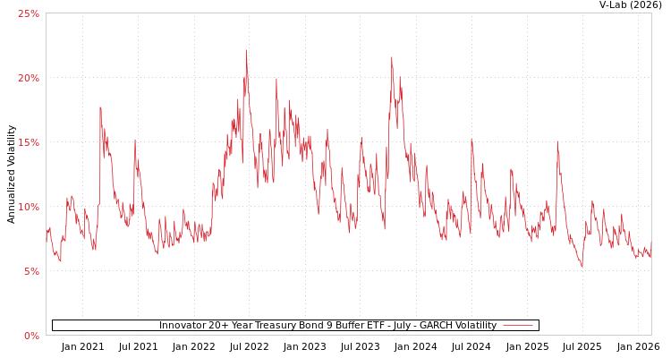 graph of Innovator 20+ Year Treasury Bond 9 Buffer ETF - July GARCH