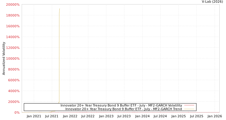 graph of Innovator 20+ Year Treasury Bond 9 Buffer ETF - July MF2-GARCH