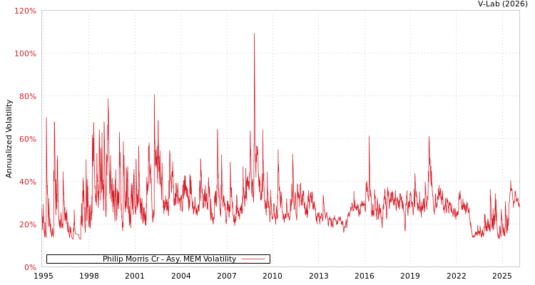 graph of Philip Morris Cr AMEM