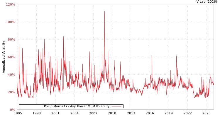 graph of Philip Morris Cr APMEM