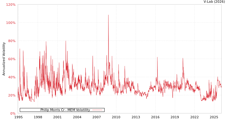 graph of Philip Morris Cr MEM