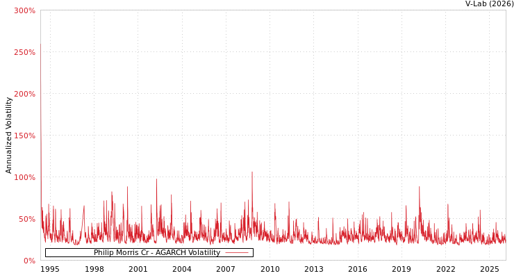 graph of Philip Morris Cr AGARCH