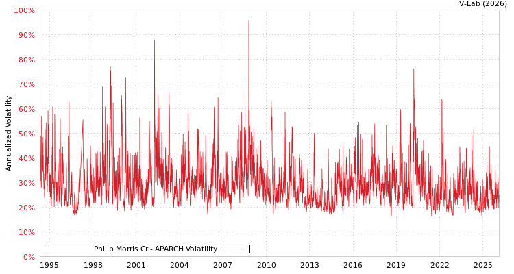graph of Philip Morris Cr APARCH