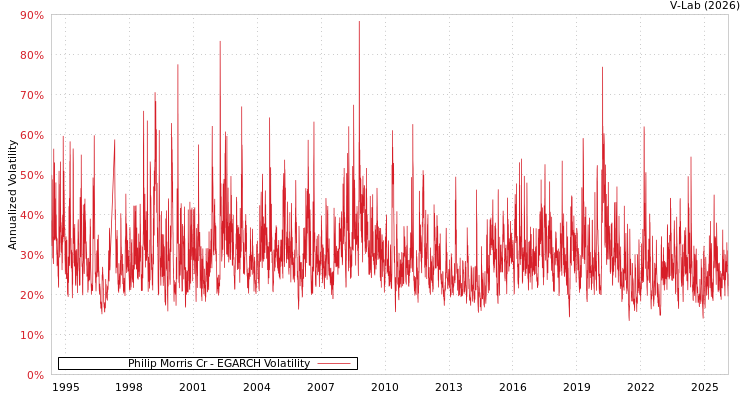 graph of Philip Morris Cr EGARCH