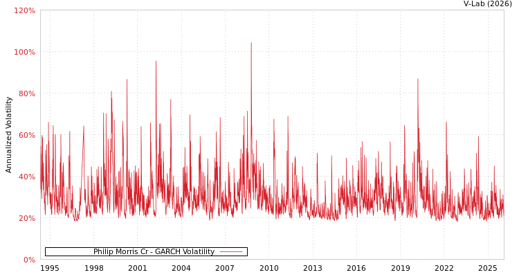 graph of Philip Morris Cr GARCH