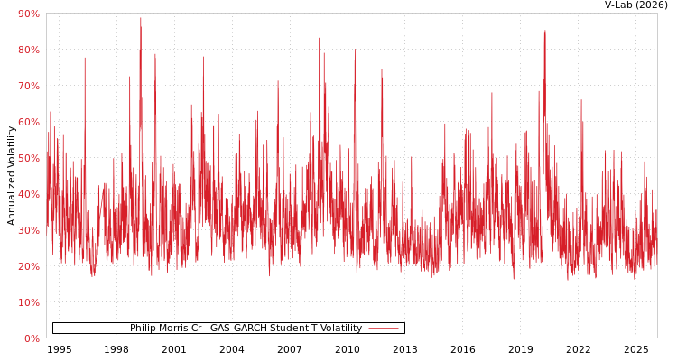 graph of Philip Morris Cr GAS-GARCH-T