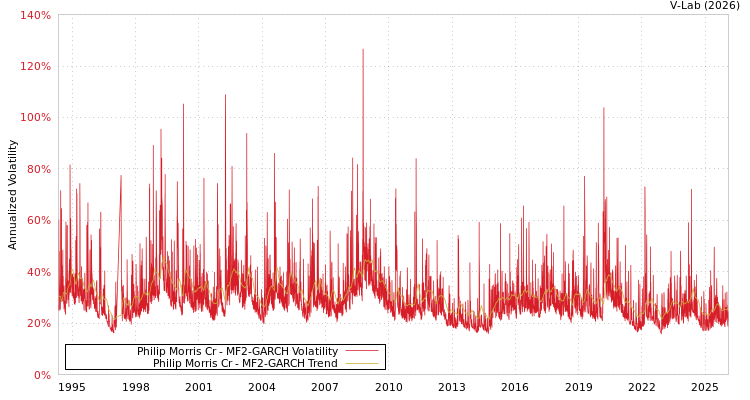 graph of Philip Morris Cr MF2-GARCH