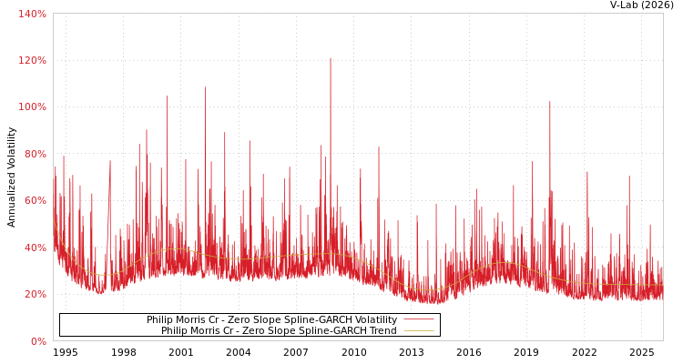 graph of Philip Morris Cr S0GARCH