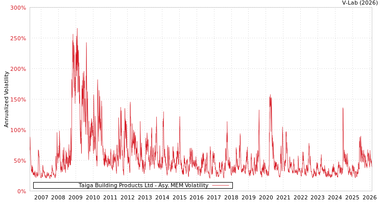 graph of Taiga Building Products Ltd AMEM