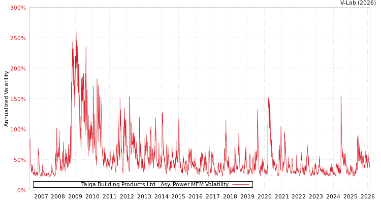 graph of Taiga Building Products Ltd APMEM