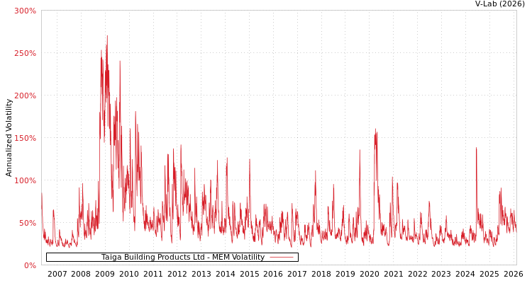 graph of Taiga Building Products Ltd MEM