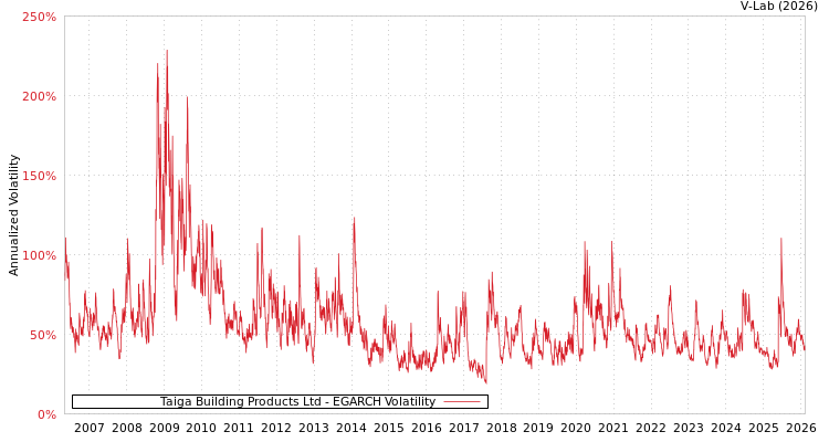 graph of Taiga Building Products Ltd EGARCH