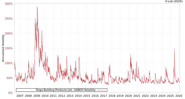 graph of Taiga Building Products Ltd GARCH