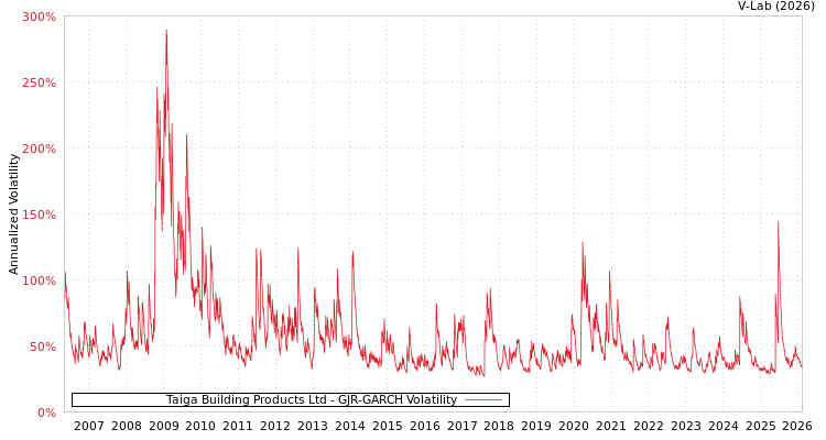 graph of Taiga Building Products Ltd GJR-GARCH