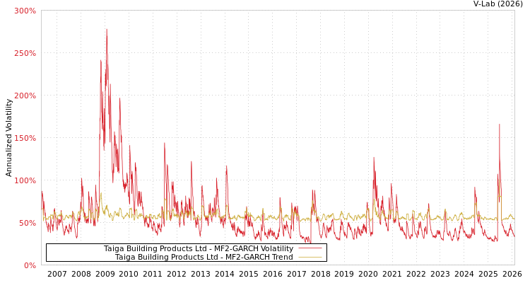 graph of Taiga Building Products Ltd MF2-GARCH