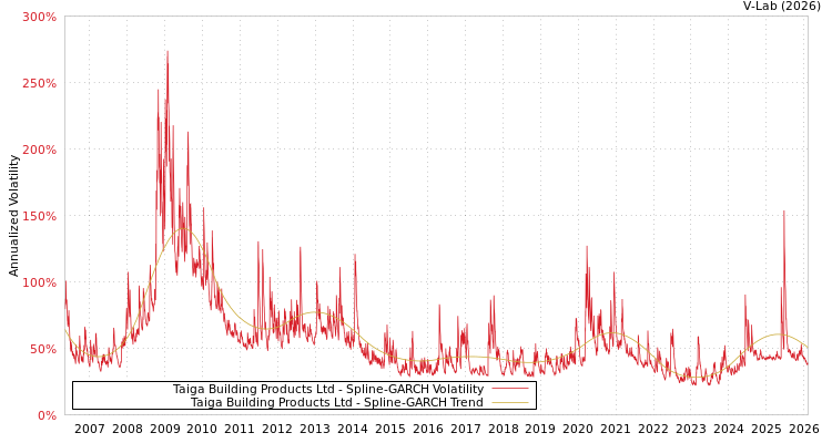 graph of Taiga Building Products Ltd SGARCH