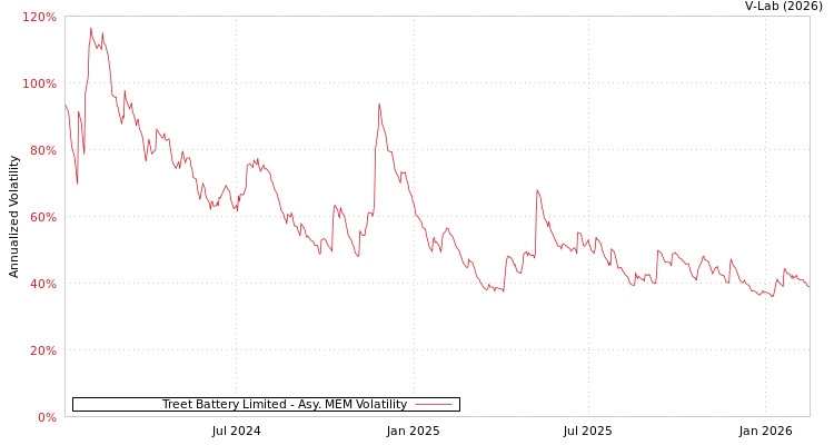 graph of Treet Battery Limited AMEM