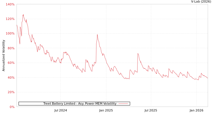 graph of Treet Battery Limited APMEM