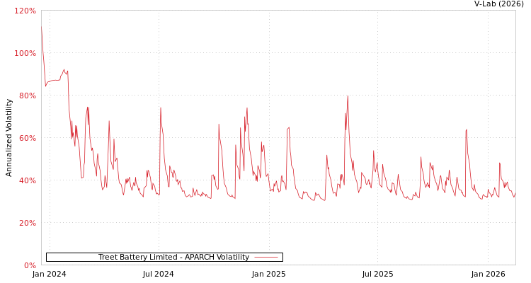 graph of Treet Battery Limited APARCH