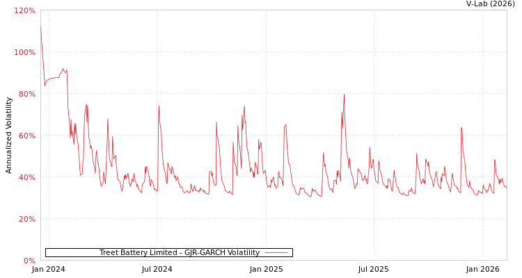graph of Treet Battery Limited GJR-GARCH