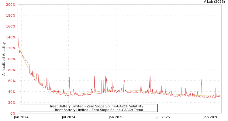 graph of Treet Battery Limited S0GARCH