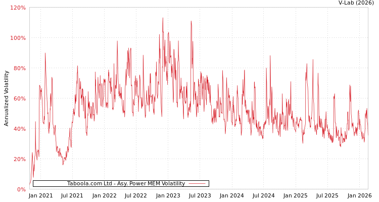 graph of Taboola.com Ltd APMEM