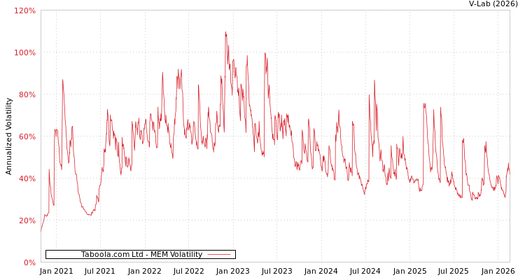graph of Taboola.com Ltd MEM