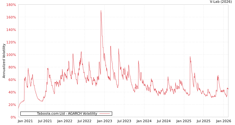 graph of Taboola.com Ltd AGARCH