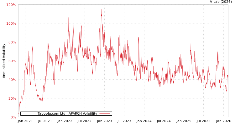 graph of Taboola.com Ltd APARCH