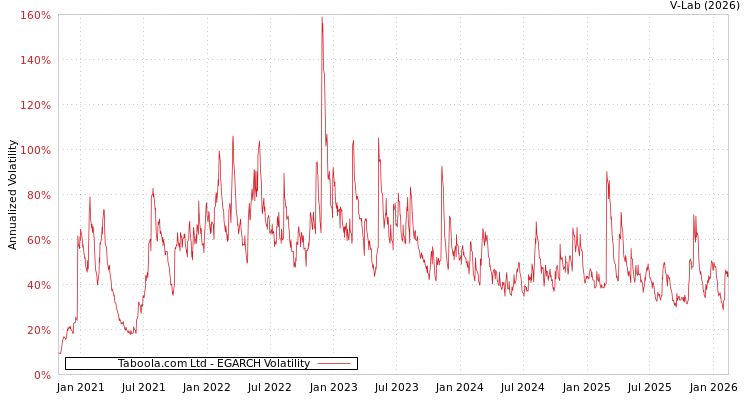 graph of Taboola.com Ltd EGARCH