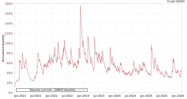 graph of Taboola.com Ltd GARCH